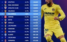 【一图流】德转西甲球队身价榜：皇马13.6亿欧元居首 巴萨、马竞分列二三名