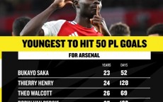 萨卡23岁零52天为阿森纳攻入50球 超越亨利成队史最年轻达到50球的球员