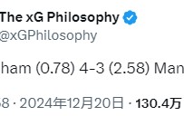 🤔预期进球数热刺仅0.78却进4球，曼联2.58是对手三倍多