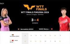 有惊无险😤王曼昱3-0领先后连丢3局被拖入决胜局 第7局11-4拿下