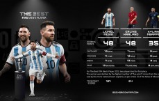 梅西去年FIFA年度最佳获48分得奖，今年25分排名第六