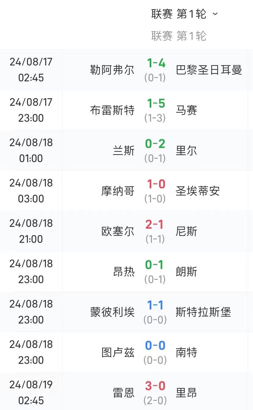 法甲首轮:大巴黎+马赛狂胜对手 多支主队起步低迷
