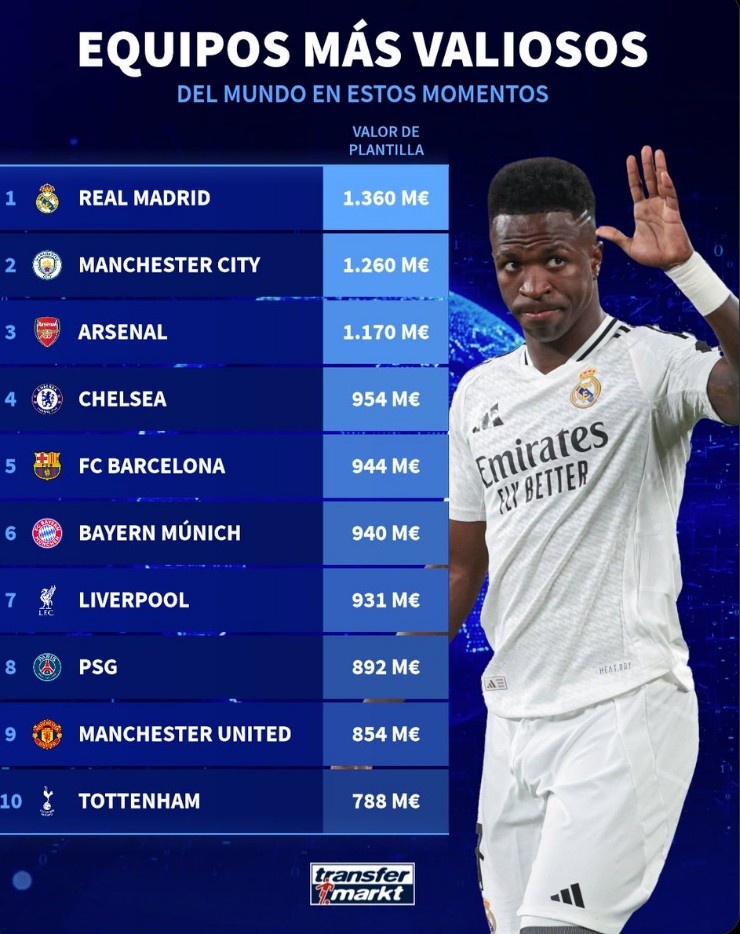 球队身价TOP10:皇城枪均下跌仍前三,巴萨蓝军破10亿,曼联第9